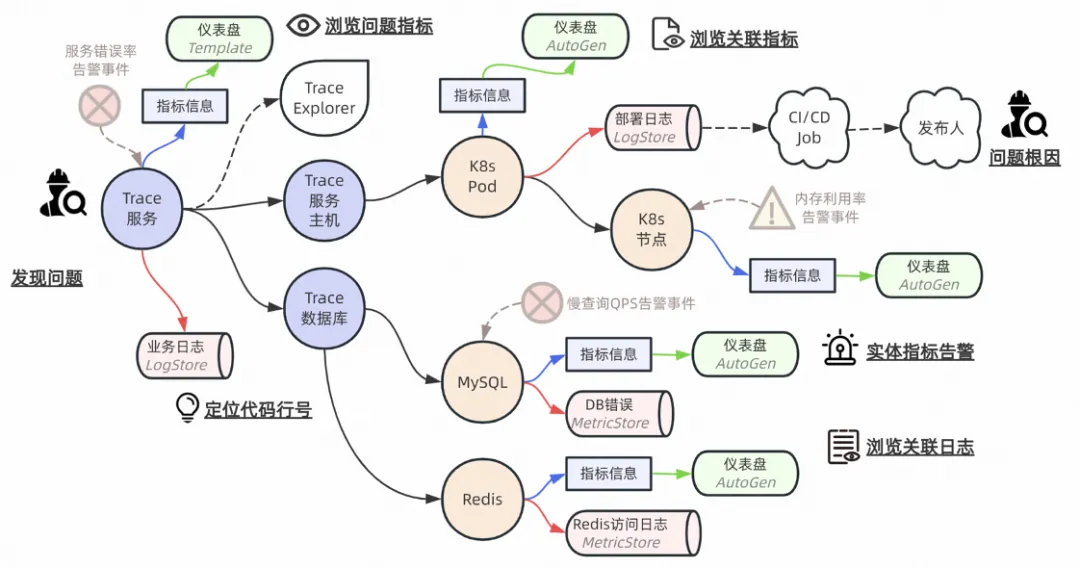 链路诊断最佳实践：1 分钟定位错慢根因_数据_08