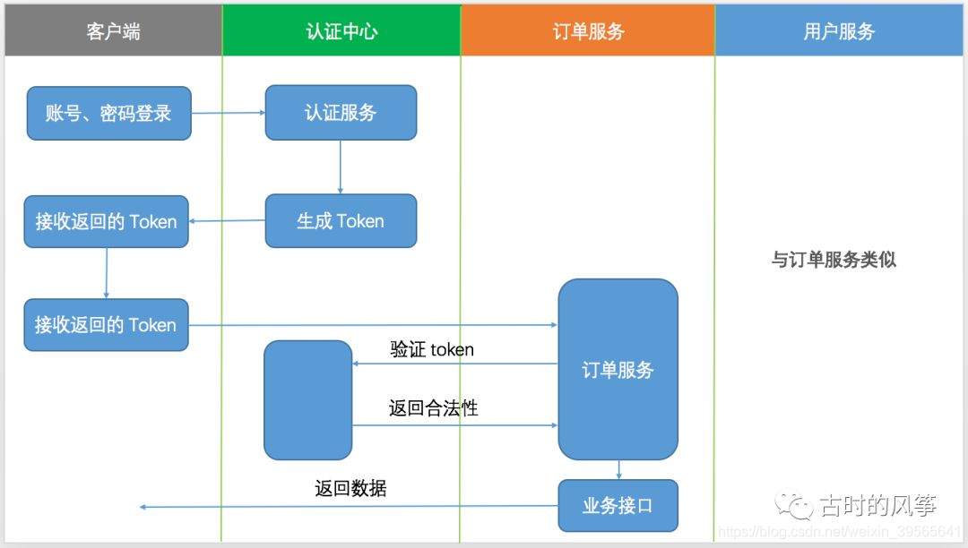 OAuth2 客户端模式问什么没有refresh_token_spring