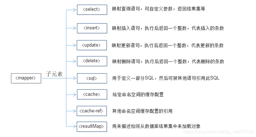 Java中xml映射启动类注解_sql