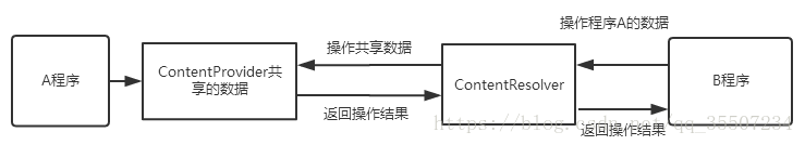 ContentResolver更新的用法_数据