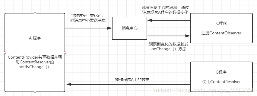 ContentResolver更新的用法_android_05