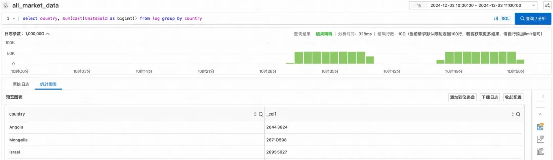 让跨 project 联查更轻松，SLS StoreView 查询和分析实践_SQL_15