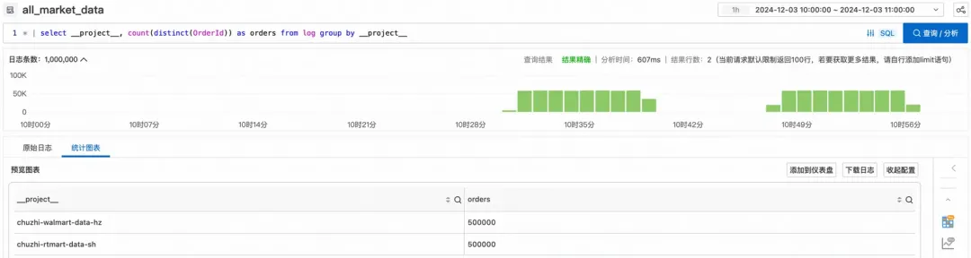 让跨 project 联查更轻松，SLS StoreView 查询和分析实践_数据_13