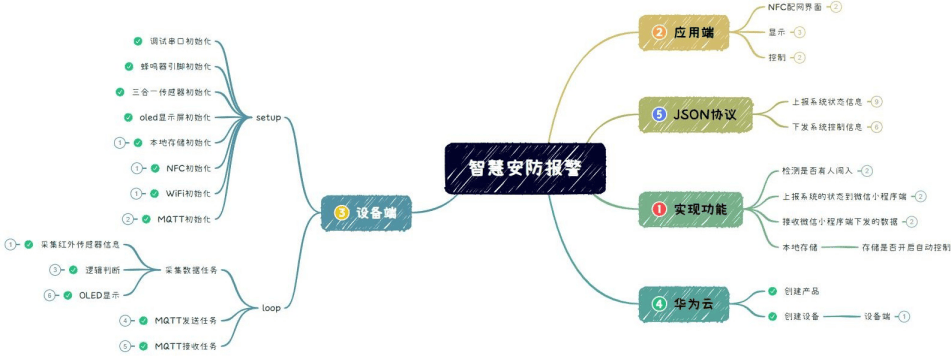 毕业设计竞赛选题推荐 | 鸿蒙物联网应用之智慧安防报警项目实战（含文档及源码）_毕业设计_03