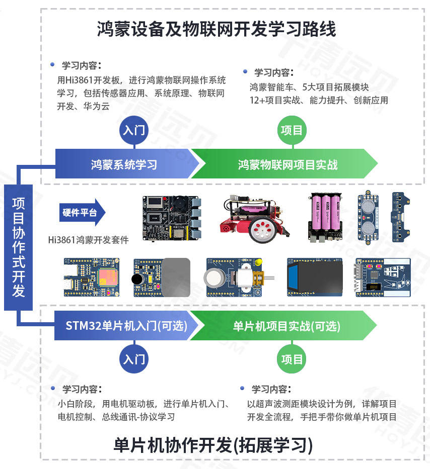 毕业设计竞赛选题推荐 | 鸿蒙物联网应用之智慧安防报警项目实战（含文档及源码）_毕业设计_34