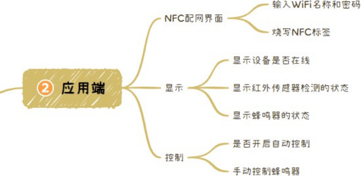 毕业设计竞赛选题推荐 | 鸿蒙物联网应用之智慧安防报警项目实战（含文档及源码）_毕业设计_05