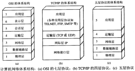 应用架构中接口层流程层领域层有什么区别_TCP