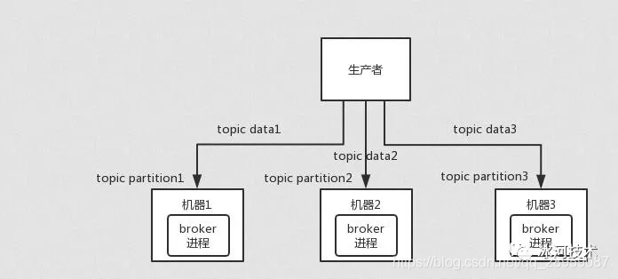 消息队列 中间件最多支持多少个队列_Kafka_29