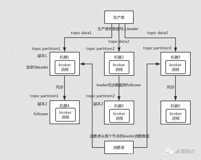 消息队列 中间件最多支持多少个队列_Kafka_30