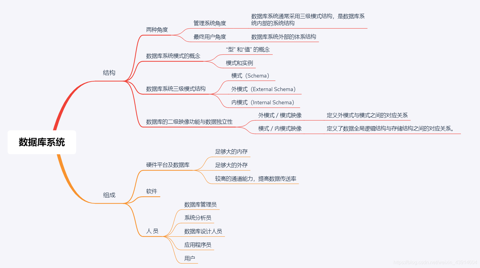 数据库怎么存储组织架构_数据