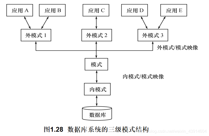 数据库怎么存储组织架构_外模式_03