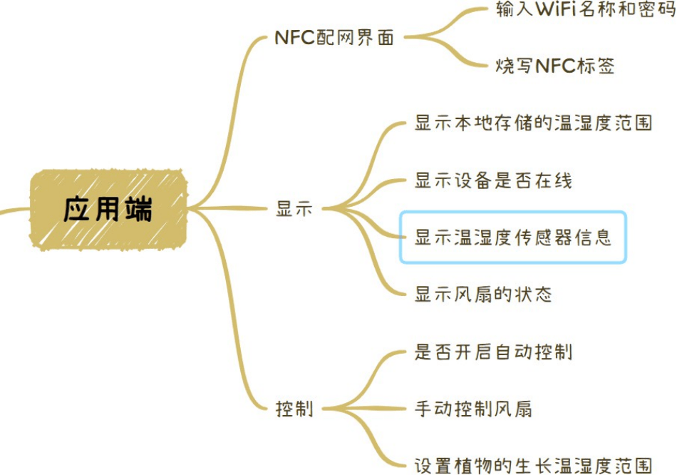 毕业设计竞赛选题推荐 | 鸿蒙物联网应用之智慧农业项目实战（含文档及源码）_鸿蒙_05