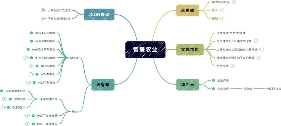 毕业设计竞赛选题推荐 | 鸿蒙物联网应用之智慧农业项目实战（含文档及源码）_鸿蒙_03