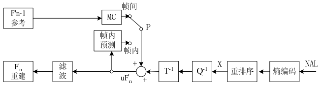 可以分析ES基本流层的视频分析仪_熵编码_14