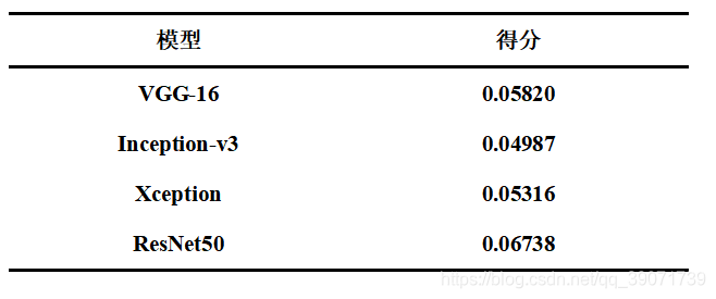 借助收集到的 25000张 猫 狗 图片的数据集 cnn_h5