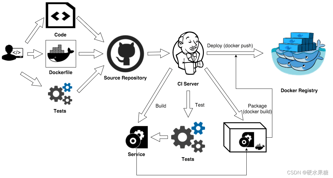 Docker-Jenkins｜安装部署全流程_jenkins