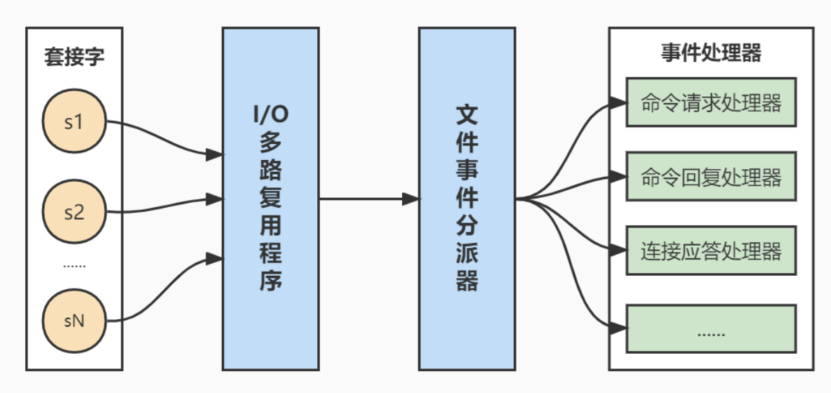 【小白请绕道】Redis 的 I/O 多路复用技术，它是如何工作的？_redis