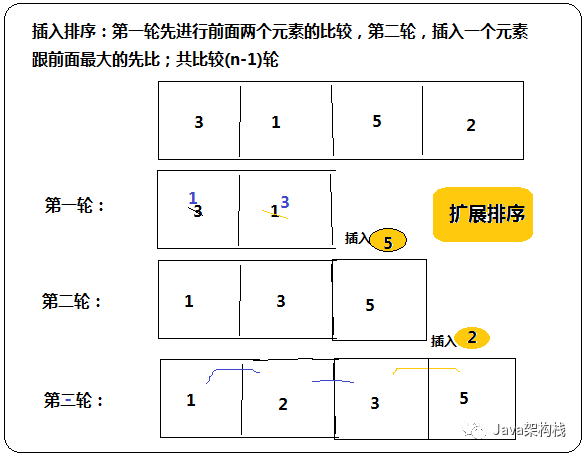 算法精讲！带你轻松搞懂插入排序是咋回事_java