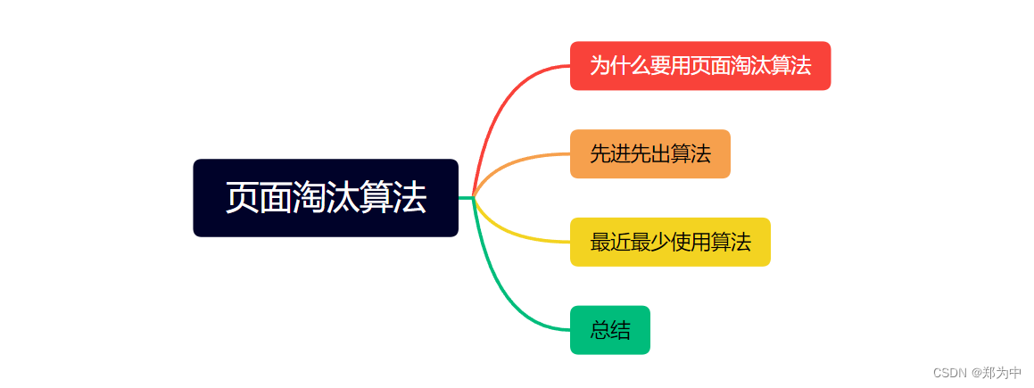 操作系统页面替换算法java实现_数据