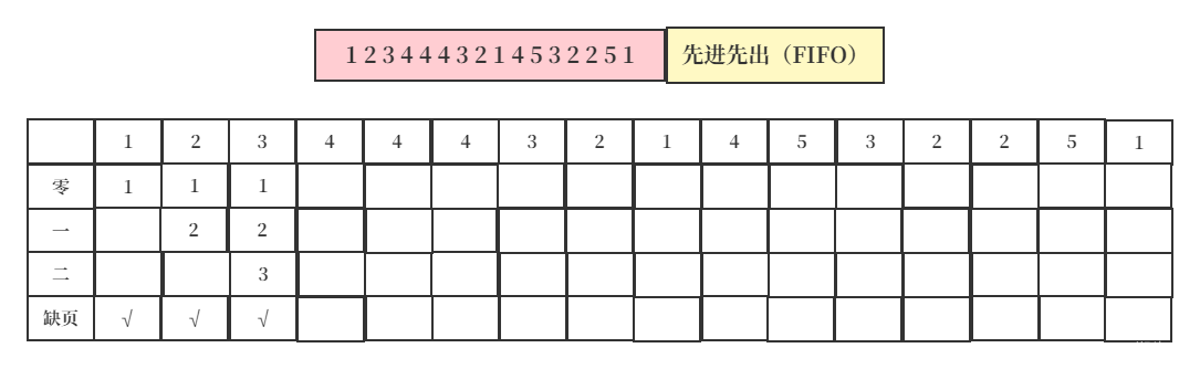 操作系统页面替换算法java实现_学习_06