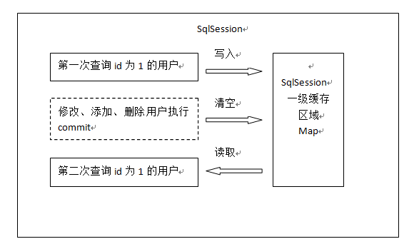 spring mybatisplus 一级缓存_二级缓存_02