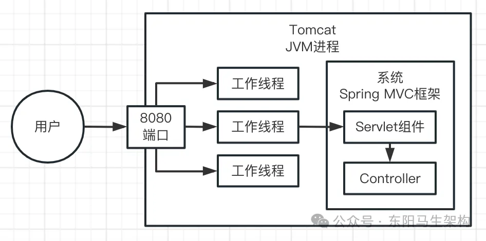 JVM实战—13.OOM的生产案例_内存溢出_04