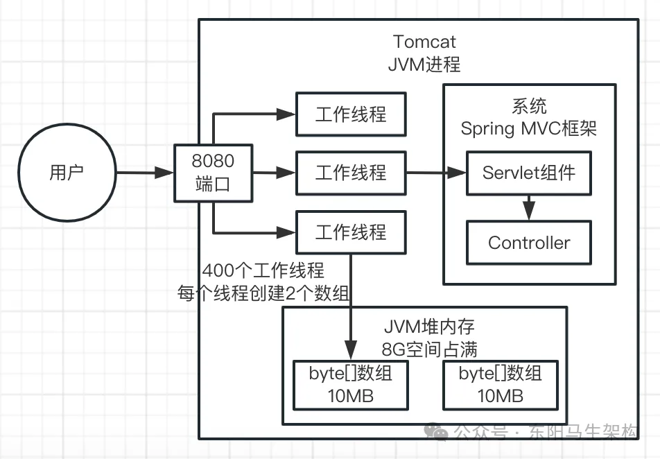 JVM实战—13.OOM的生产案例_JVM_06