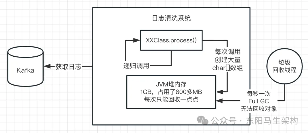 JVM实战—13.OOM的生产案例_内存溢出_30