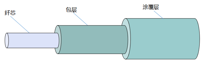 3层网络架构光纤芯数_网络游戏_05