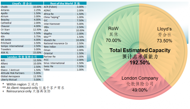 航空险市场承保能力情况分析_数据_04