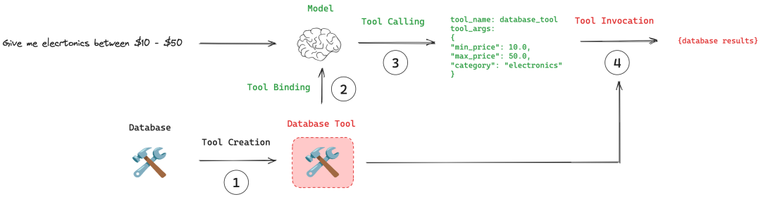 LangChain实战 | Tool Calling ：让AI真正动起来的关键技术_ai_03