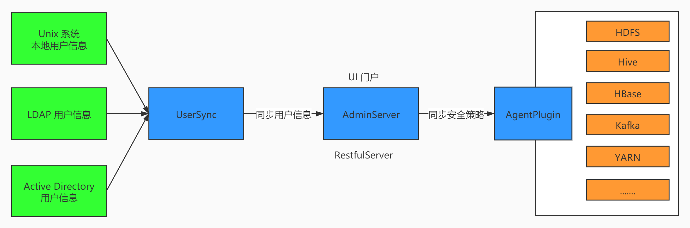 ranger spark_Hadoop_05