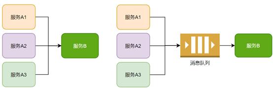 springboot整合rabbitmq做削峰处理_限流_03