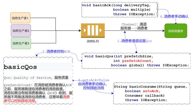 springboot整合rabbitmq做削峰处理_rabbitmq接口异常函数方法_04