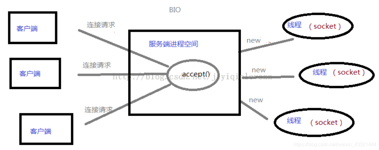 java 如何调用pytorch_套接字_02