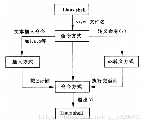 linux退出编辑器后出现recording_vim