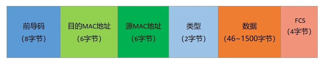 作为初学者，物理层与数据链路层要了解哪些？交换机为什么成为了主流_数据帧_08