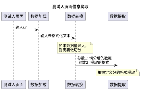 结合LangChain实现网页数据爬取_加载数据