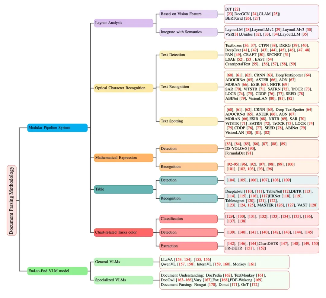 文档解析技术指南：从传统Pipeline到端到端大模型-AI.x社区