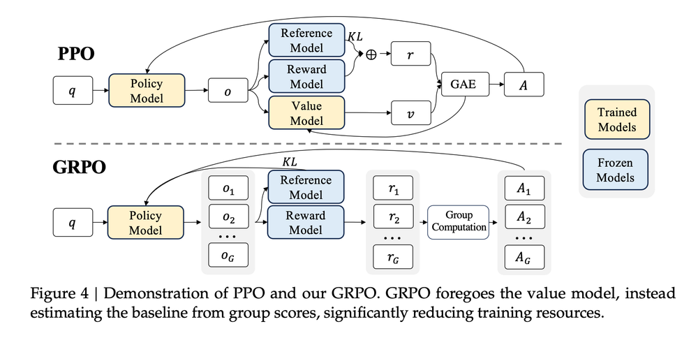 从PPO到GRPO：算力减半的大模型推理能力训练革命-AI.x社区