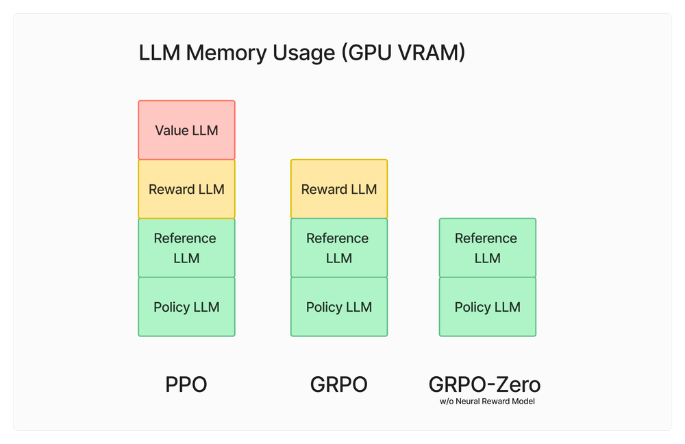 从PPO到GRPO：算力减半的大模型推理能力训练革命-AI.x社区