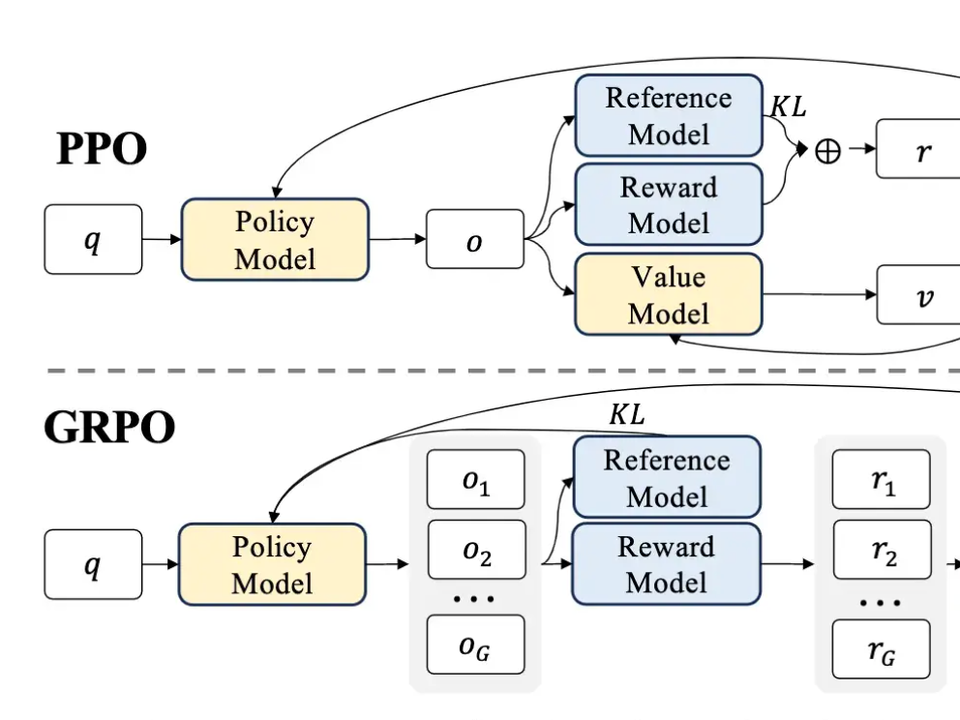从PPO到GRPO：算力减半的大模型推理能力训练革命-AI.x社区