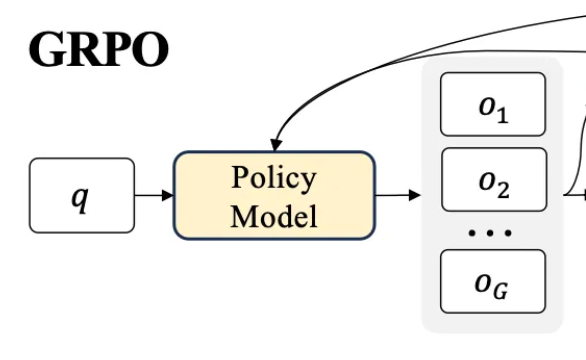 从PPO到GRPO：算力减半的大模型推理能力训练革命-AI.x社区