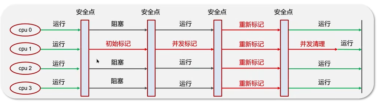 JVM学习记录四（垃圾回收器之垃圾回收器）_垃圾回收器_03