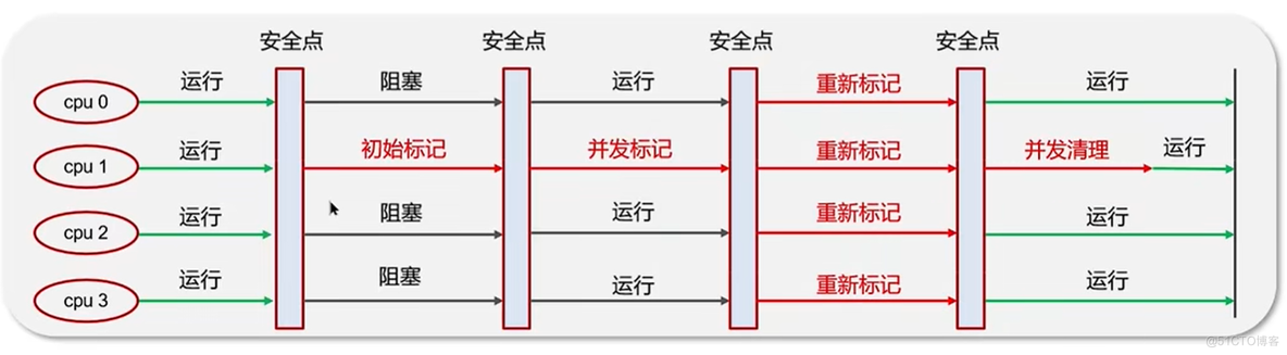 JVM学习记录四（垃圾回收器之垃圾回收器）_垃圾回收_03