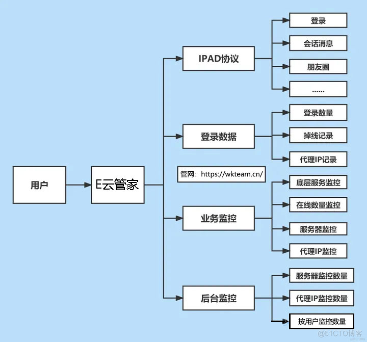 微信机器人接口开发_请求参数