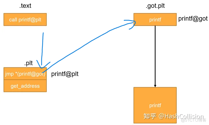 CTFPWN在64位ret2libc中对plt和plt.got的初步理解及应用_ret2libc_03