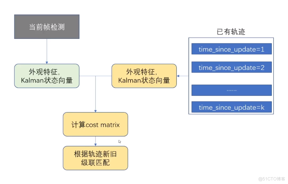 SIMPLE ONLINE AND REALTIME TRACKING WITH A DEEP ASSOCIATION METRIC_卡尔曼滤波_17