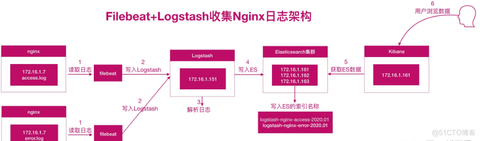 Logstash分析Nginx日志_Nginx