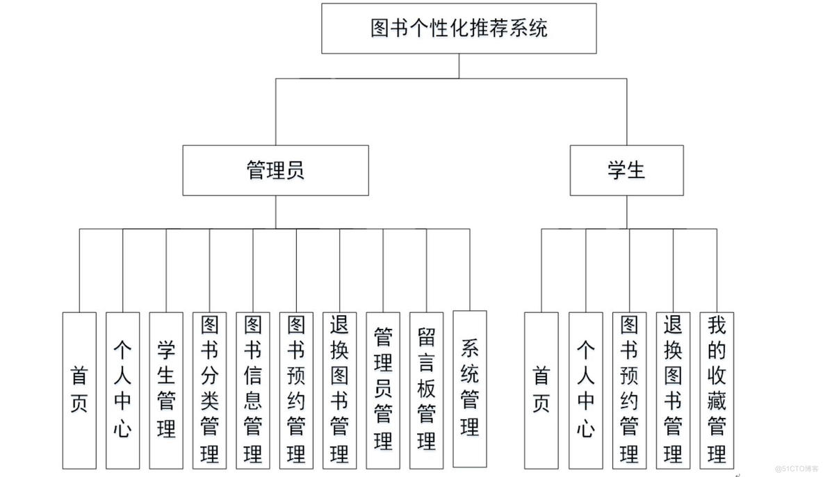 图书个性化推荐系统的设计与实现-计算机毕业设计源码+LW文档_功能模块